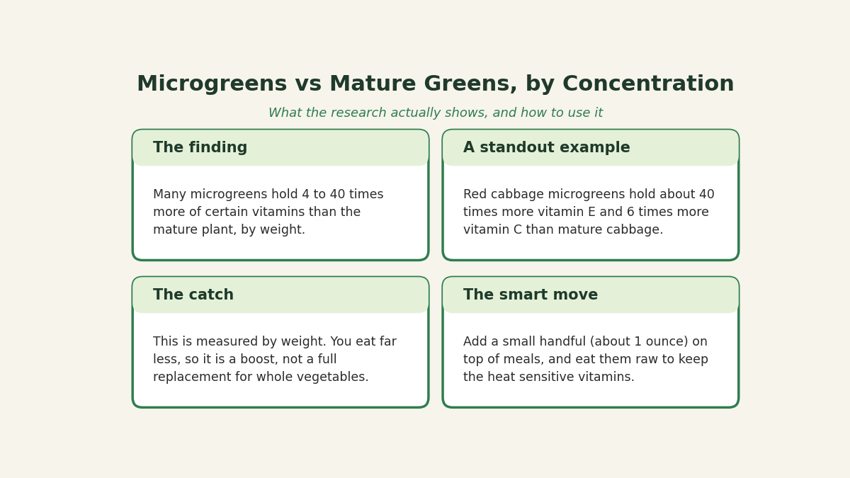 a four card summary comparing microgreens and mature greens by nutrient concentration