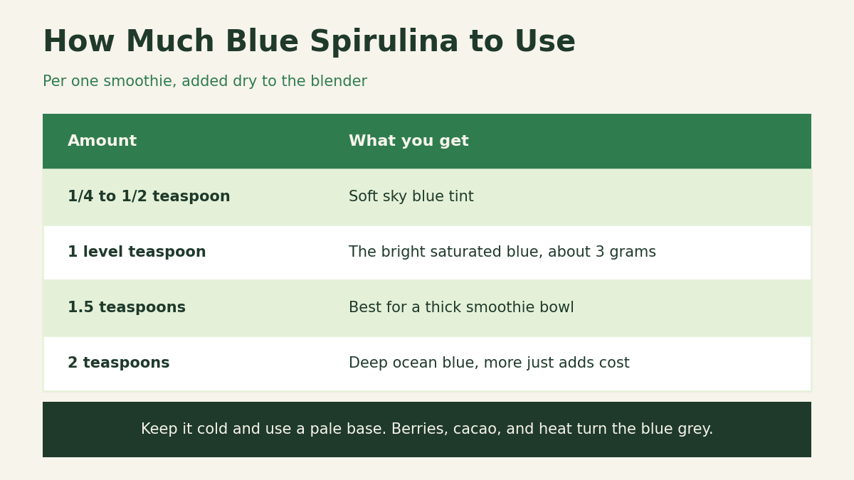 Chart showing how much blue spirulina powder to use in one smoothie