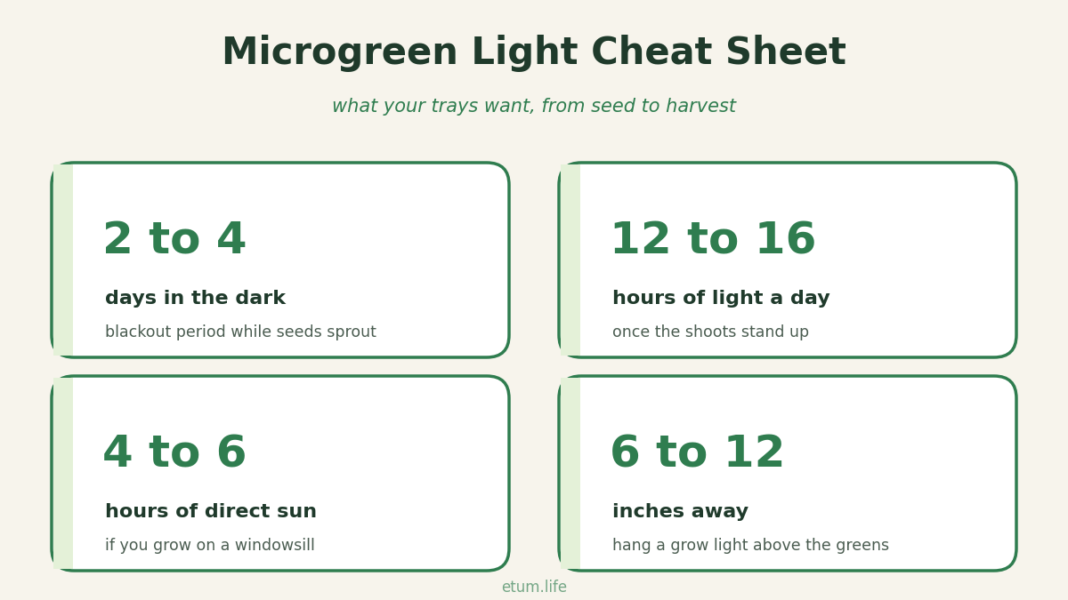Microgreen light cheat sheet showing blackout days, hours of light, direct sun, and grow light distance