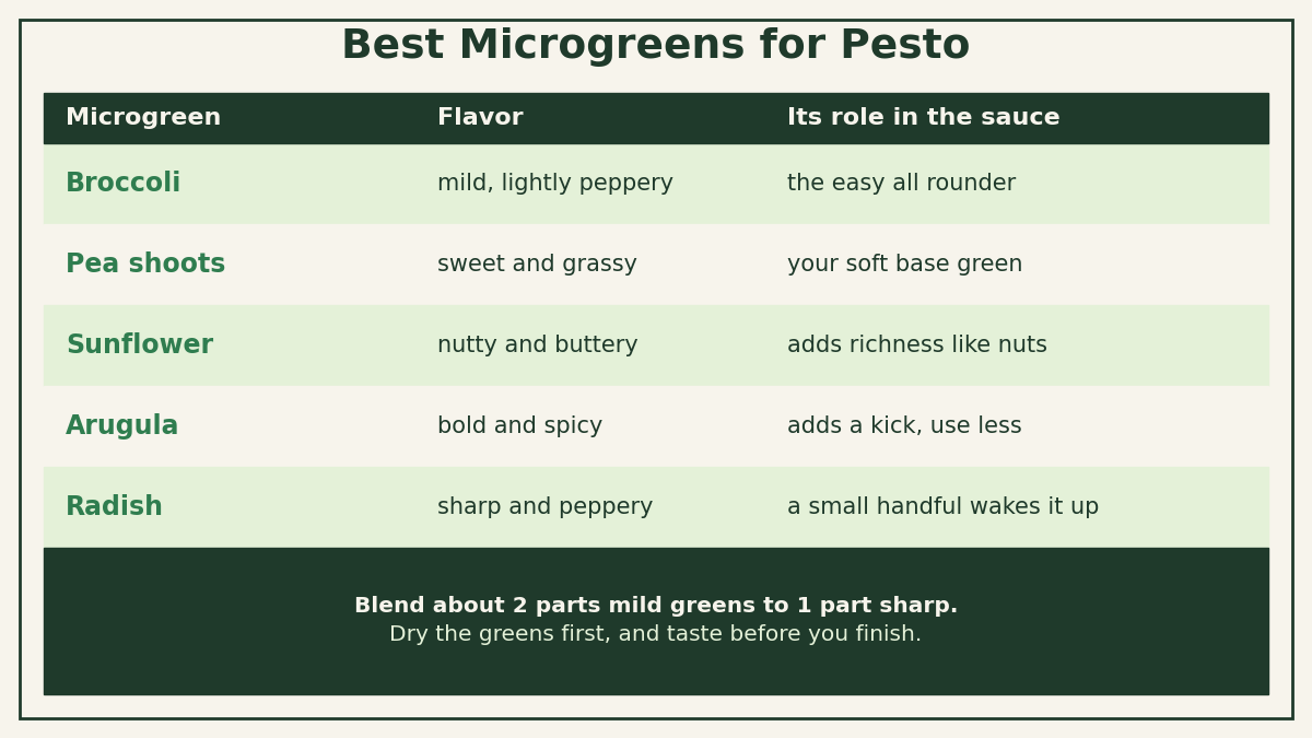 A green table titled Best Microgreens for Pesto listing broccoli, pea shoots, sunflower, arugula, and radish with their flavors and roles
