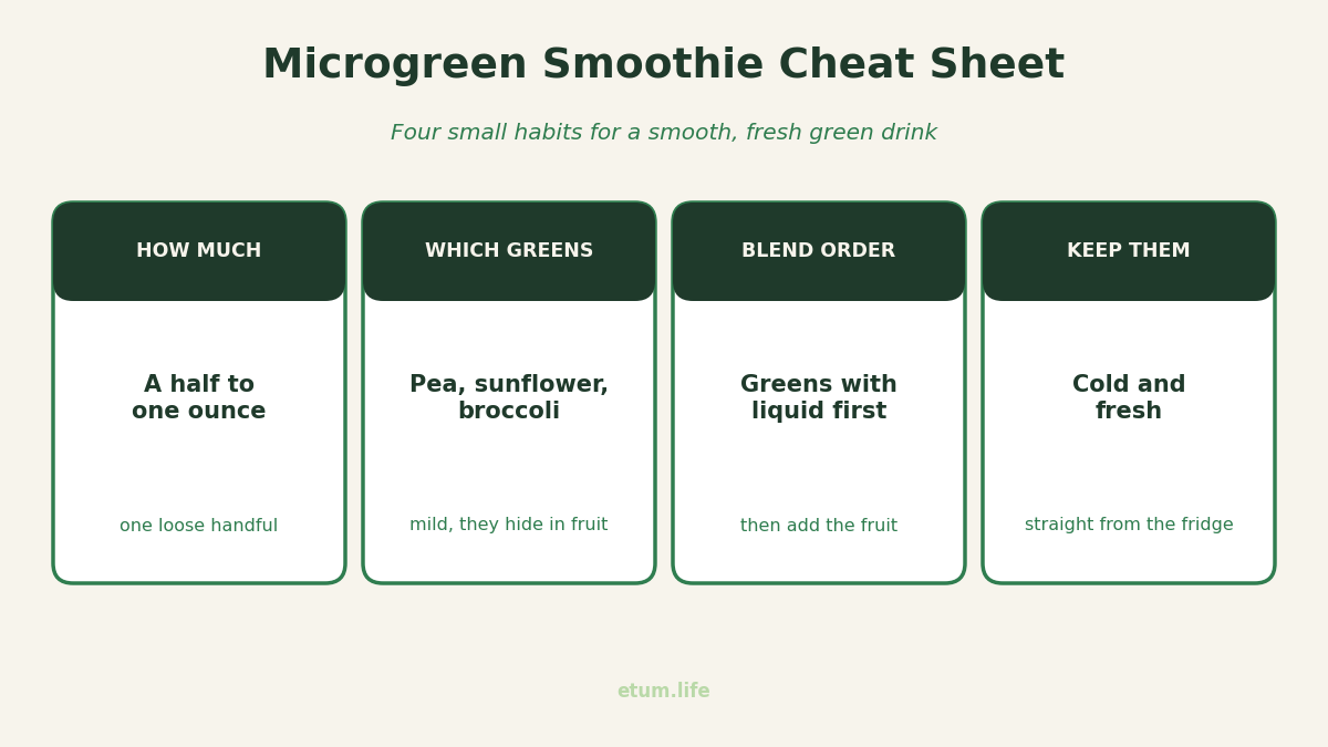a microgreen smoothie cheat sheet showing how much to use, which greens, blend order, and to keep them cold