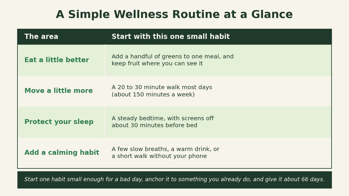 A simple wellness routine at a glance, four small habits for food, movement, sleep, and calm