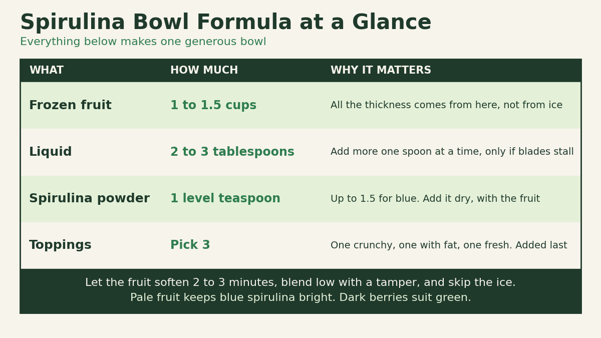 Chart showing the spirulina bowl formula of frozen fruit, liquid, powder and toppings