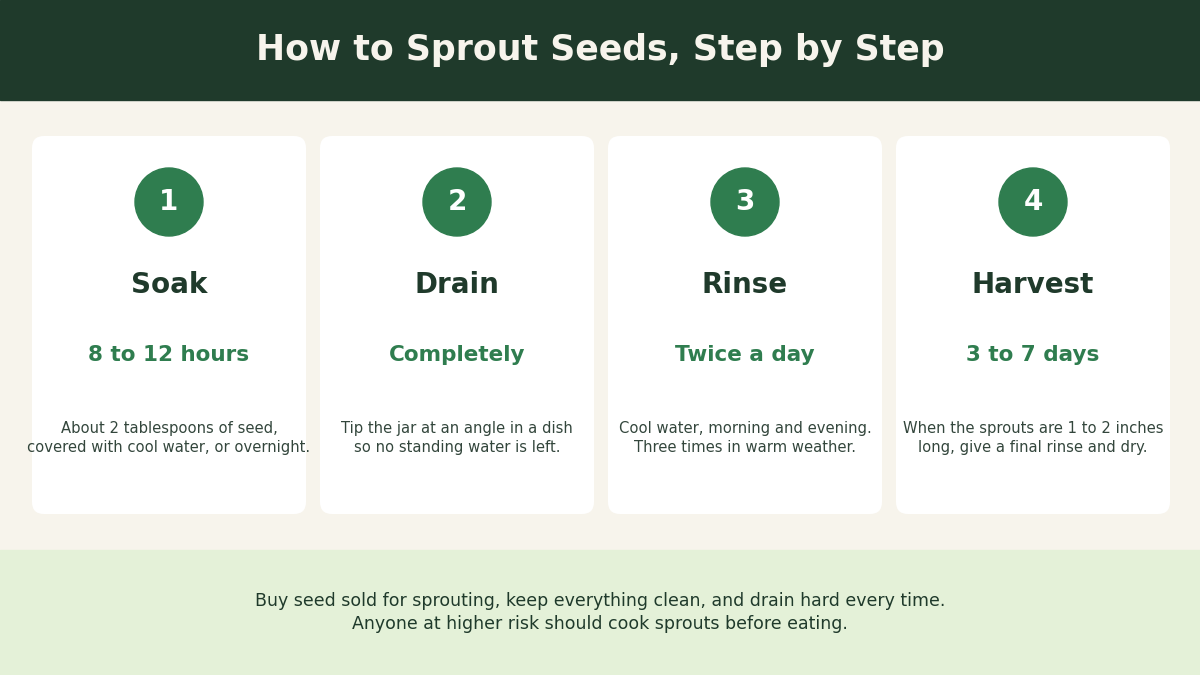 A step by step chart showing how to soak, drain, rinse, and harvest sprouts