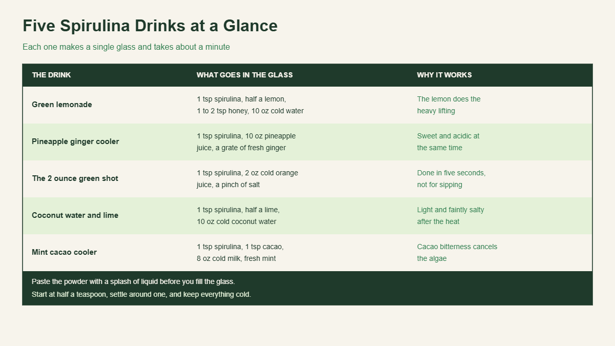 A table comparing five spirulina drinks, what goes in each glass and why each one works