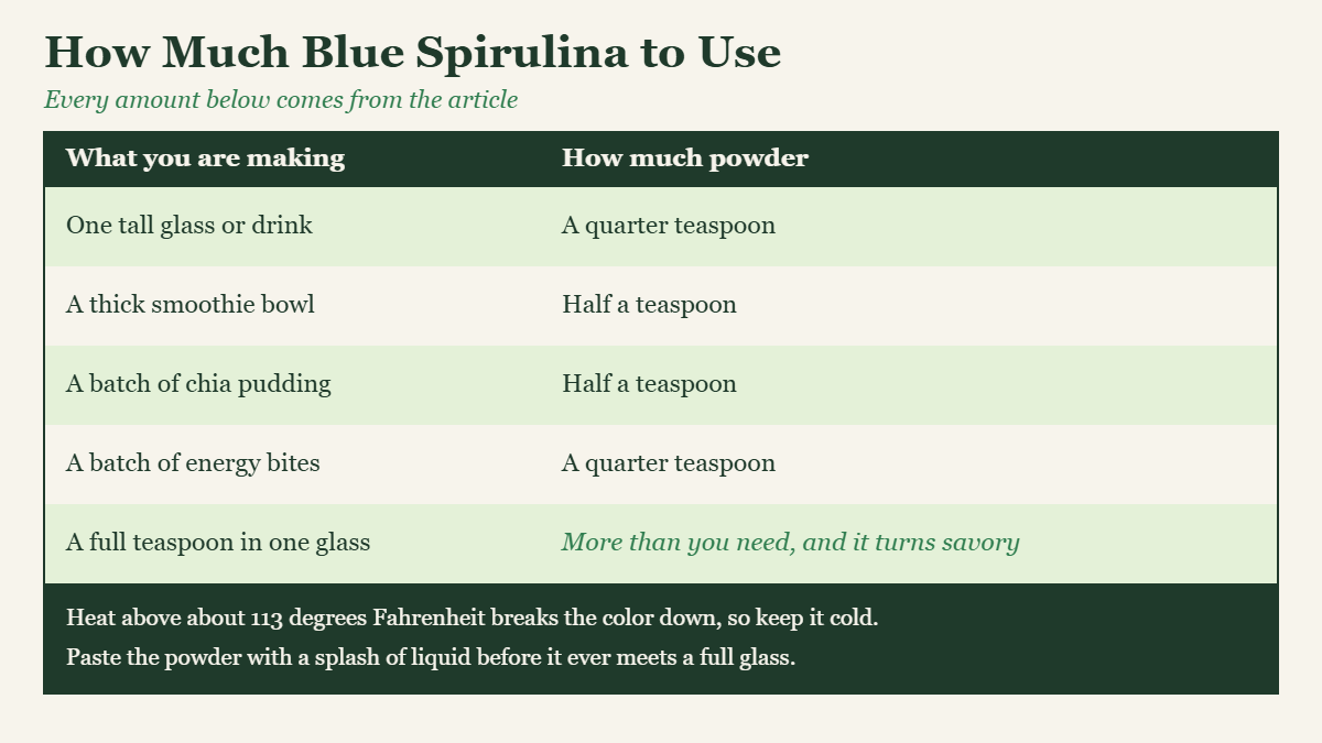 A table showing how much blue spirulina powder to use for a drink, a smoothie bowl, chia pudding and energy bites