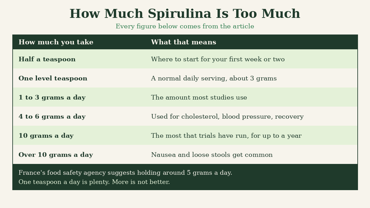 A table showing how much spirulina to take per day and when it becomes too much