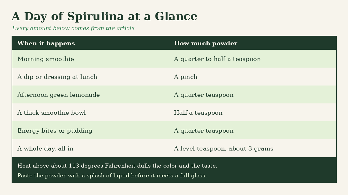 A table showing how much spirulina powder to use in a morning smoothie, a lunch dressing, an afternoon drink and a smoothie bowl