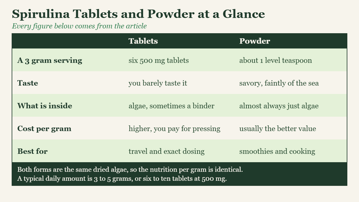 A table comparing spirulina tablets and powder on serving size, taste, ingredients and cost